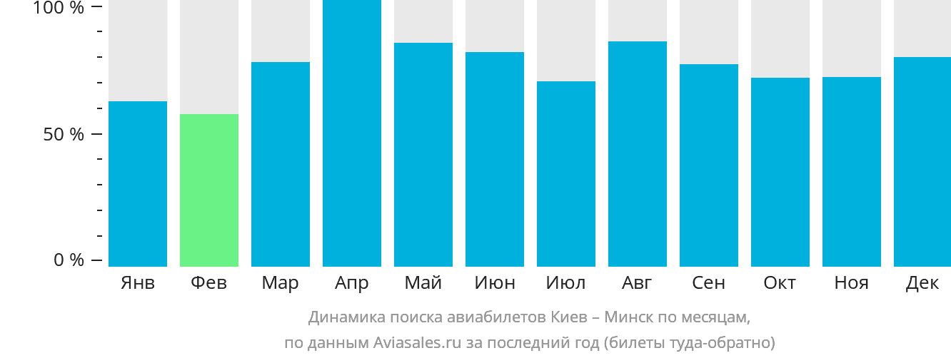 Динамика поиска авиабилетов из Киева в Минск по месяцам