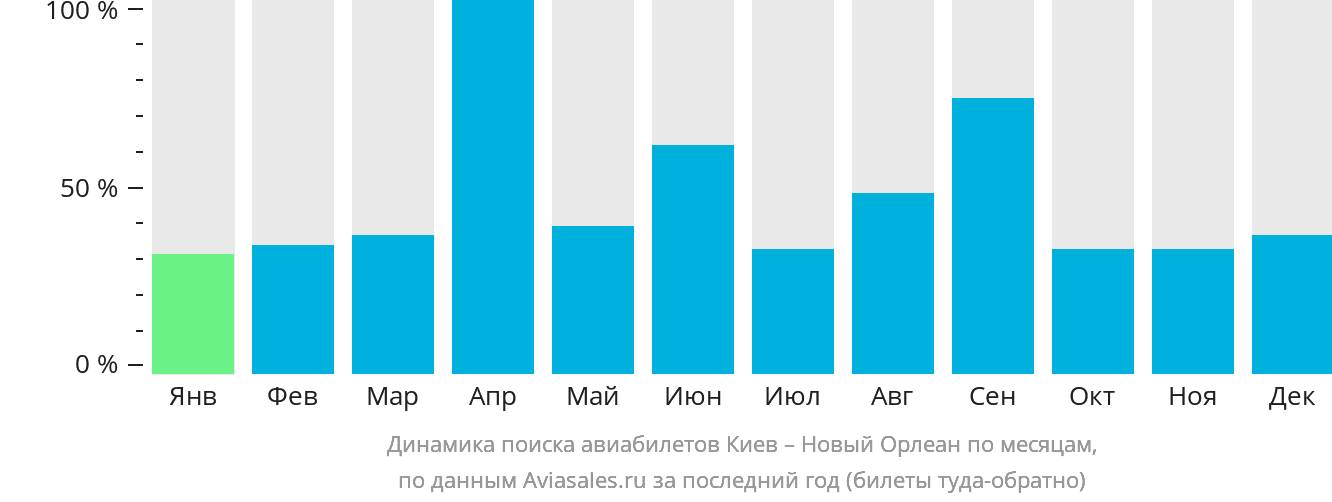 Динамика поиска авиабилетов из Киева в Новый Орлеан по месяцам