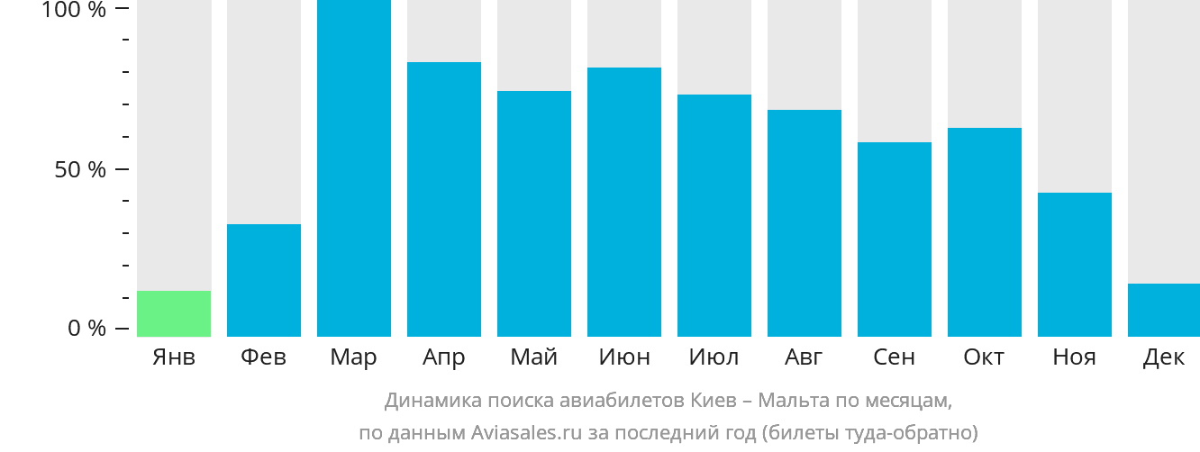 Динамика поиска авиабилетов из Киева на Мальту по месяцам