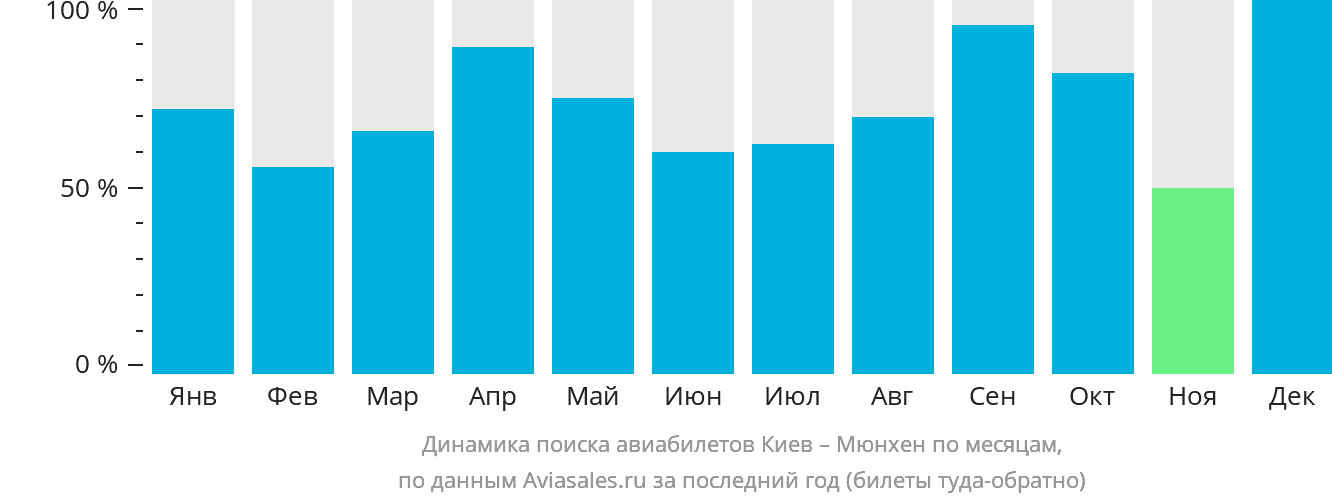 Динамика поиска авиабилетов из Киева в Мюнхен по месяцам