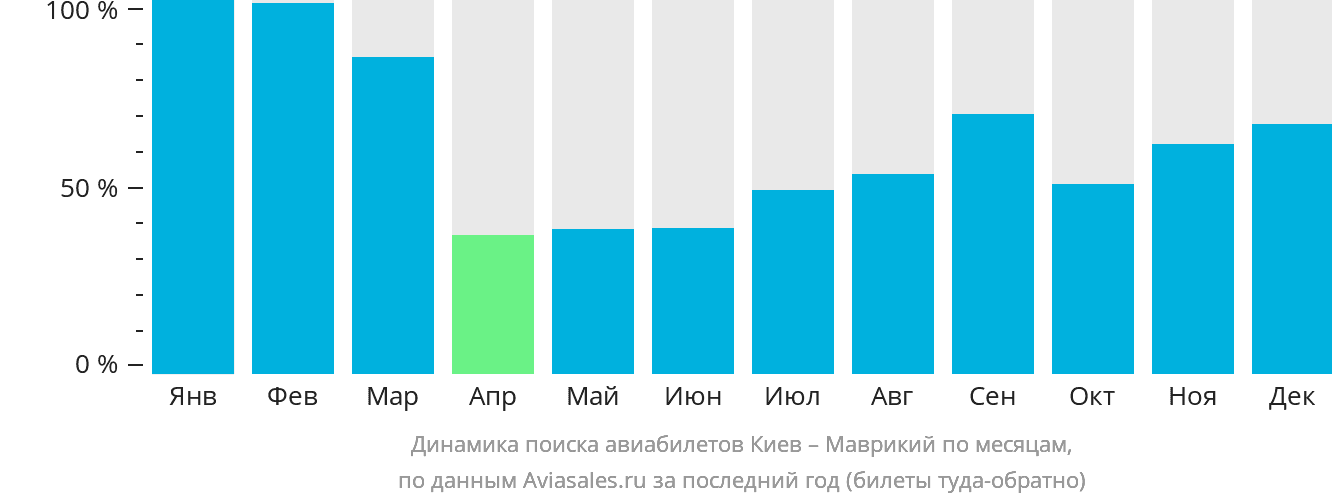 Динамика поиска авиабилетов из Киева на Маврикий по месяцам
