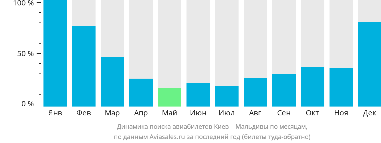 Динамика поиска авиабилетов из Киева на Мальдивы по месяцам