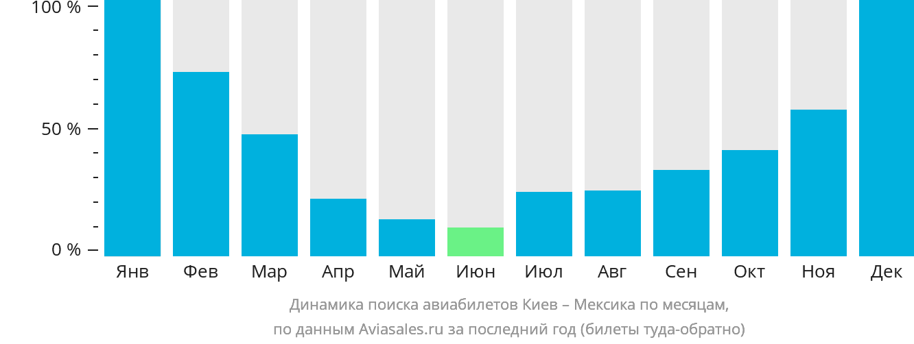Динамика поиска авиабилетов из Киева в Мексику по месяцам