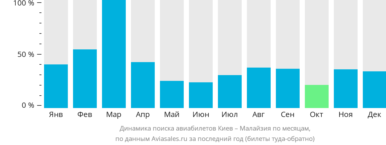 Динамика поиска авиабилетов из Киева в Малайзию по месяцам