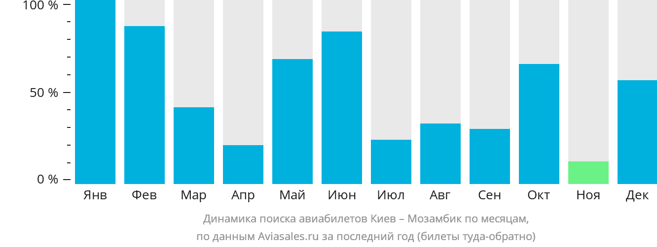 Динамика поиска авиабилетов из Киева в Мозамбик по месяцам