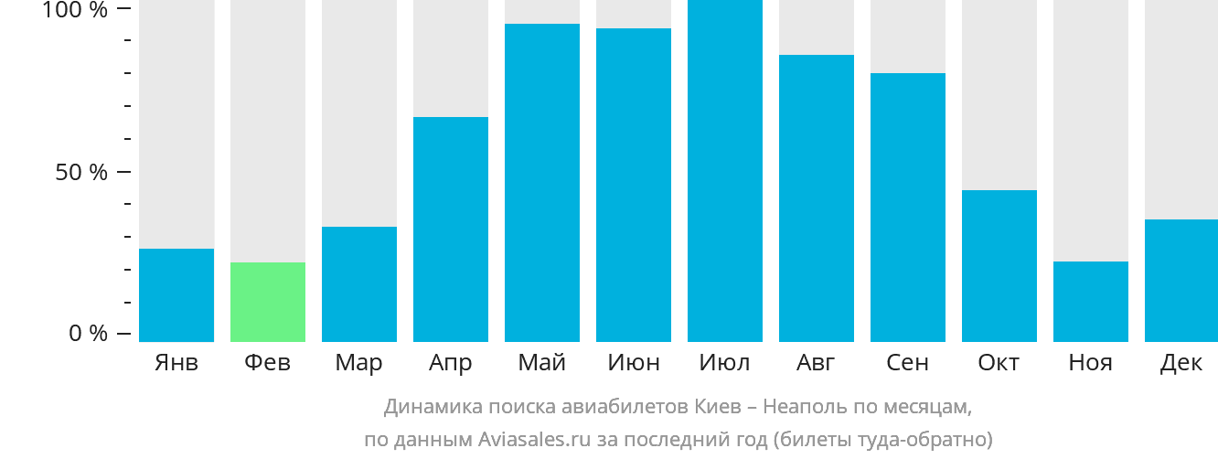 Динамика поиска авиабилетов из Киева в Неаполь по месяцам