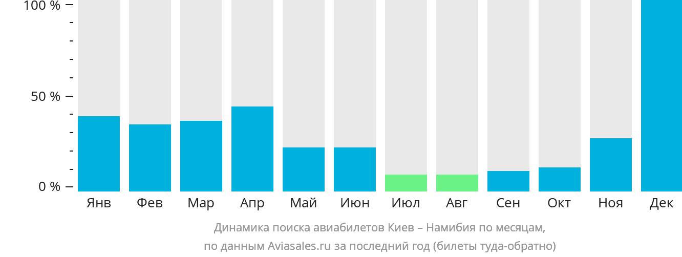 Динамика поиска авиабилетов из Киева в Намибию по месяцам