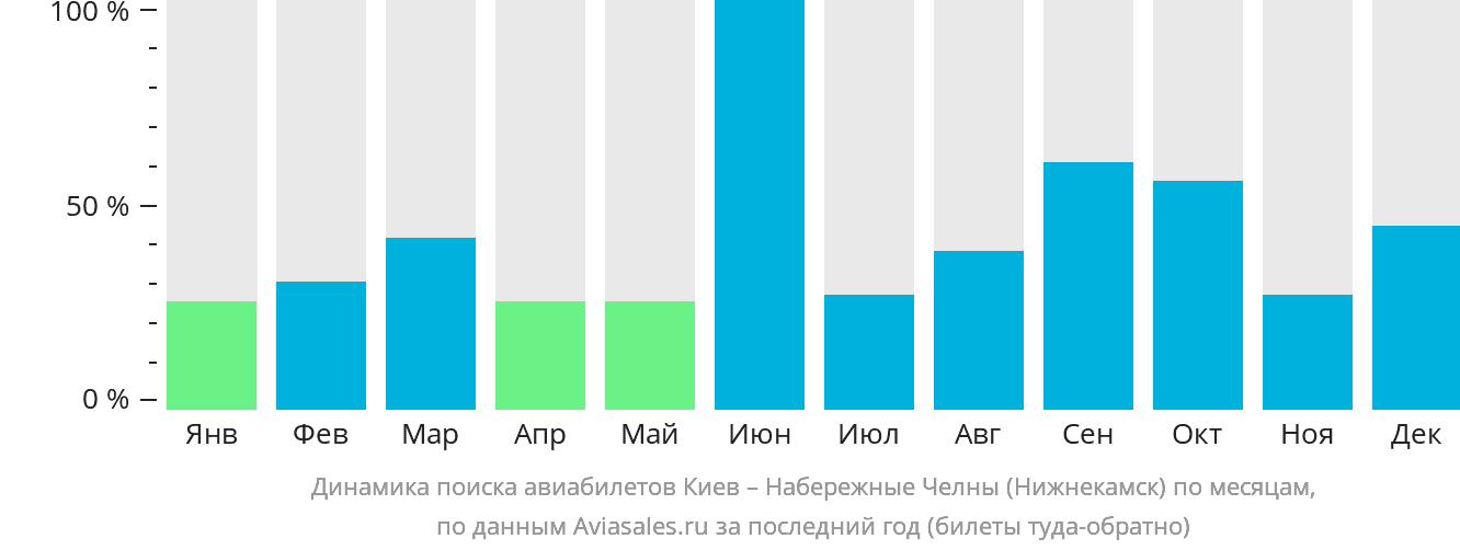 Динамика поиска авиабилетов из Киева в Набережные Челны (Нижнекамск) по месяцам