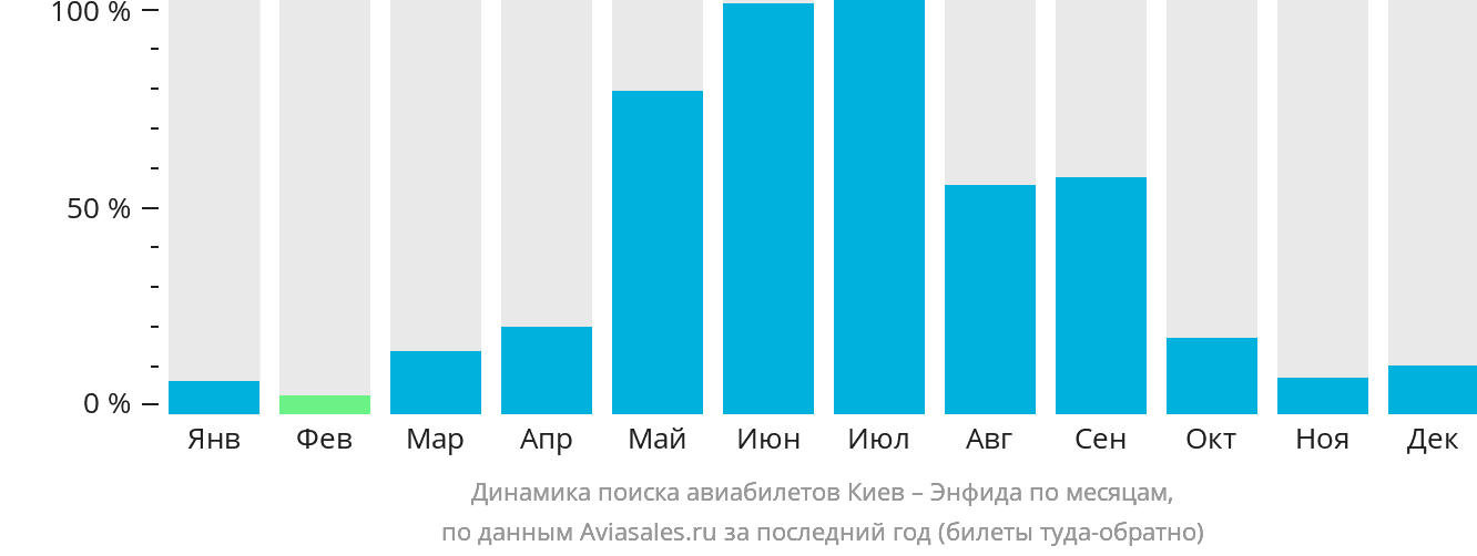 Динамика поиска авиабилетов из Киева в Энфиду по месяцам