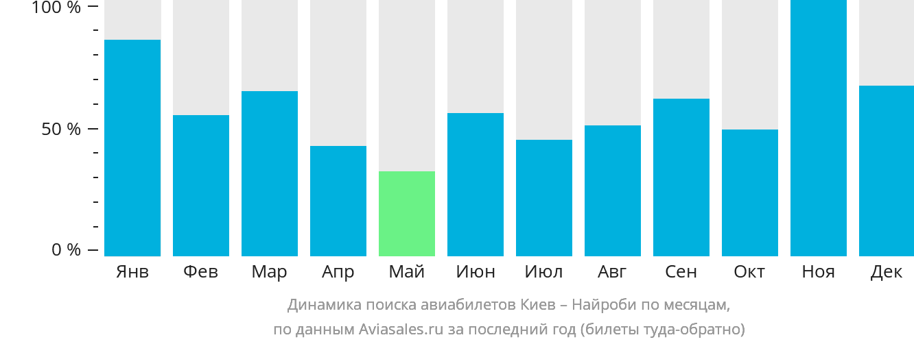 Динамика поиска авиабилетов из Киева в Найроби по месяцам