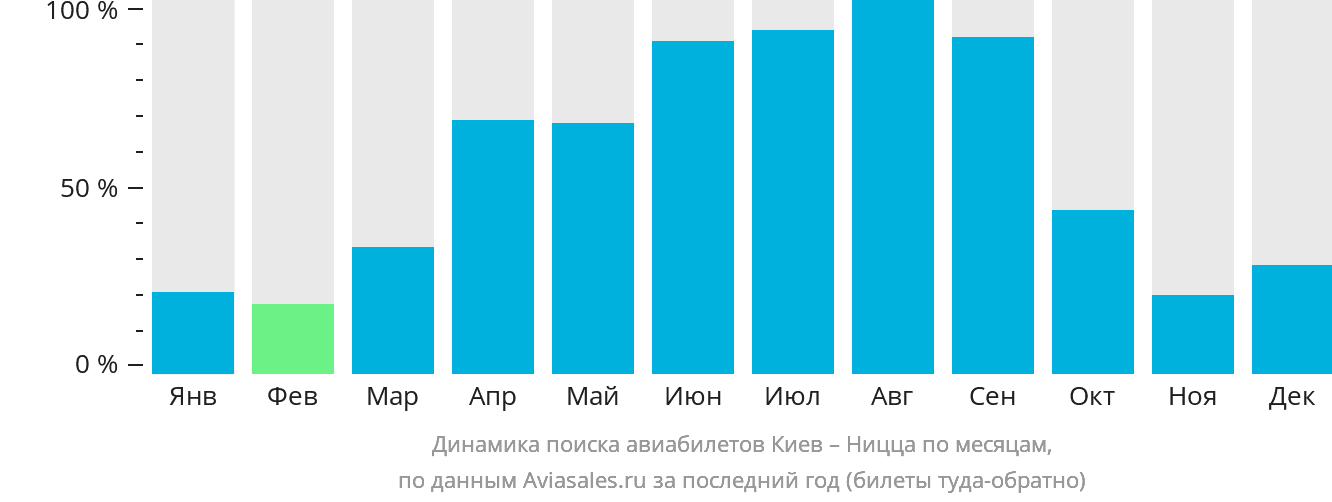 Динамика поиска авиабилетов из Киева в Ниццу по месяцам
