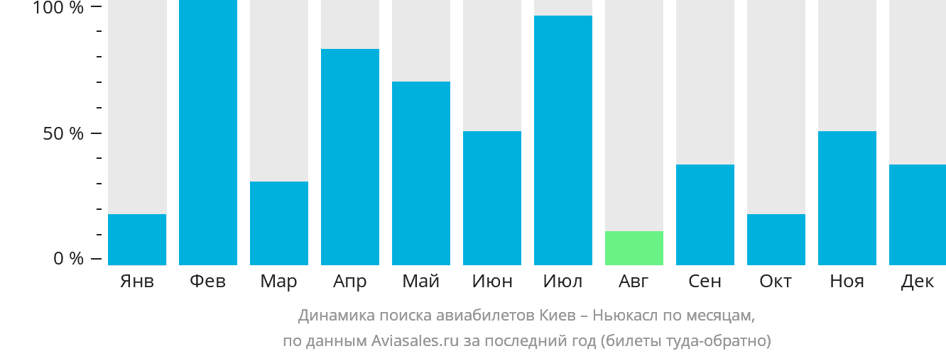 Динамика поиска авиабилетов из Киева в Ньюкасл по месяцам
