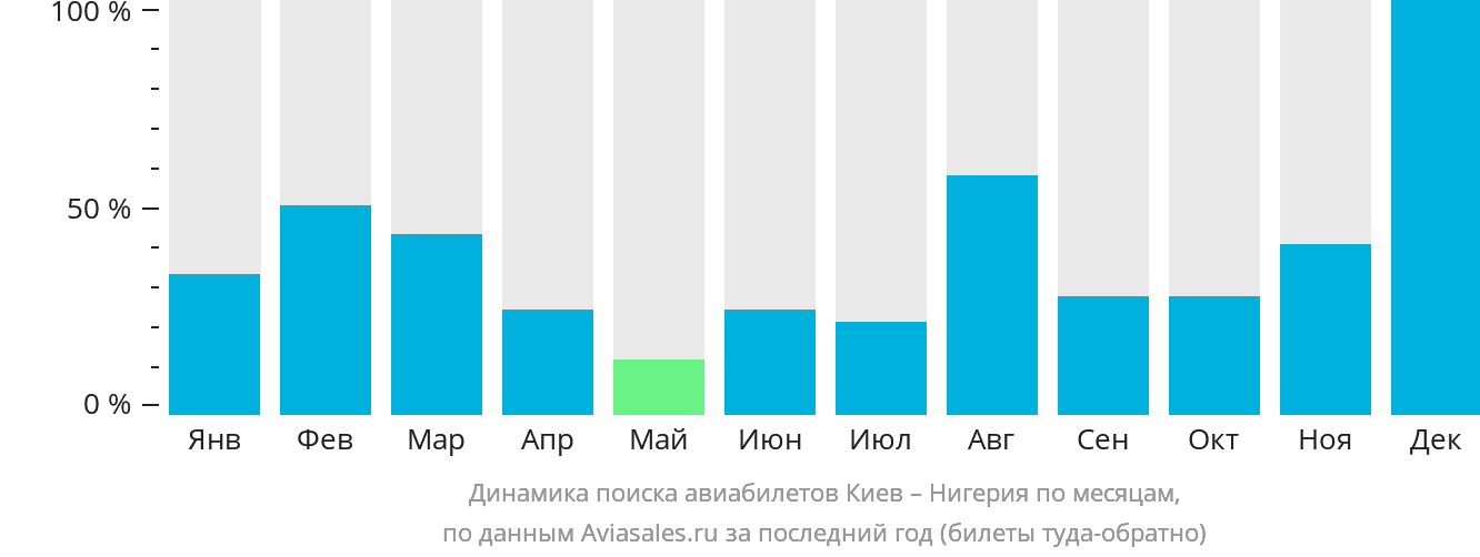 Динамика поиска авиабилетов из Киева в Нигерию по месяцам