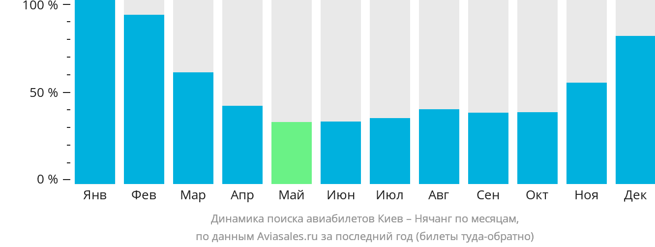 Динамика поиска авиабилетов из Киева в Нячанг по месяцам
