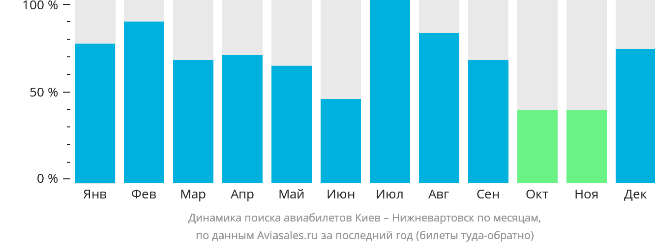 Динамика поиска авиабилетов из Киева в Нижневартовск по месяцам