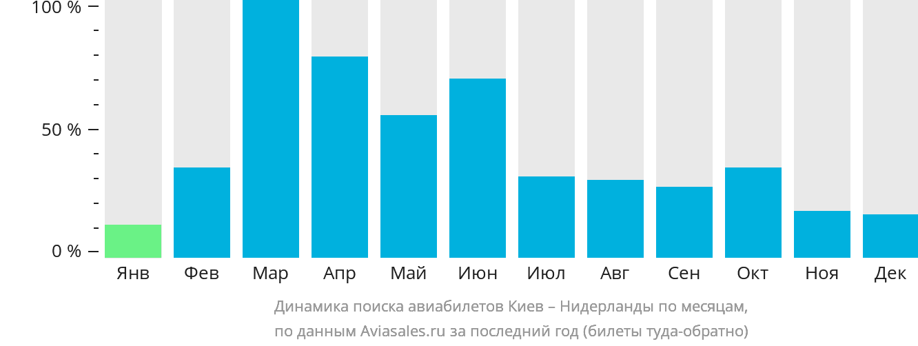 Динамика поиска авиабилетов из Киева в Нидерланды по месяцам