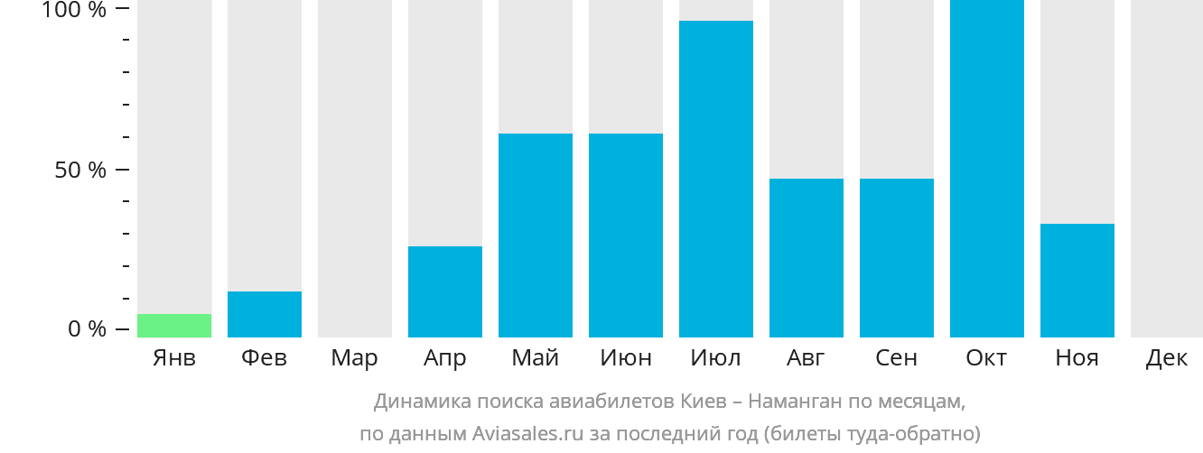 Динамика поиска авиабилетов из Киева в Наманган по месяцам