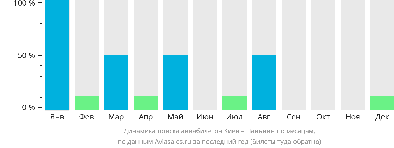 Динамика поиска авиабилетов из Киева в Наньнин по месяцам