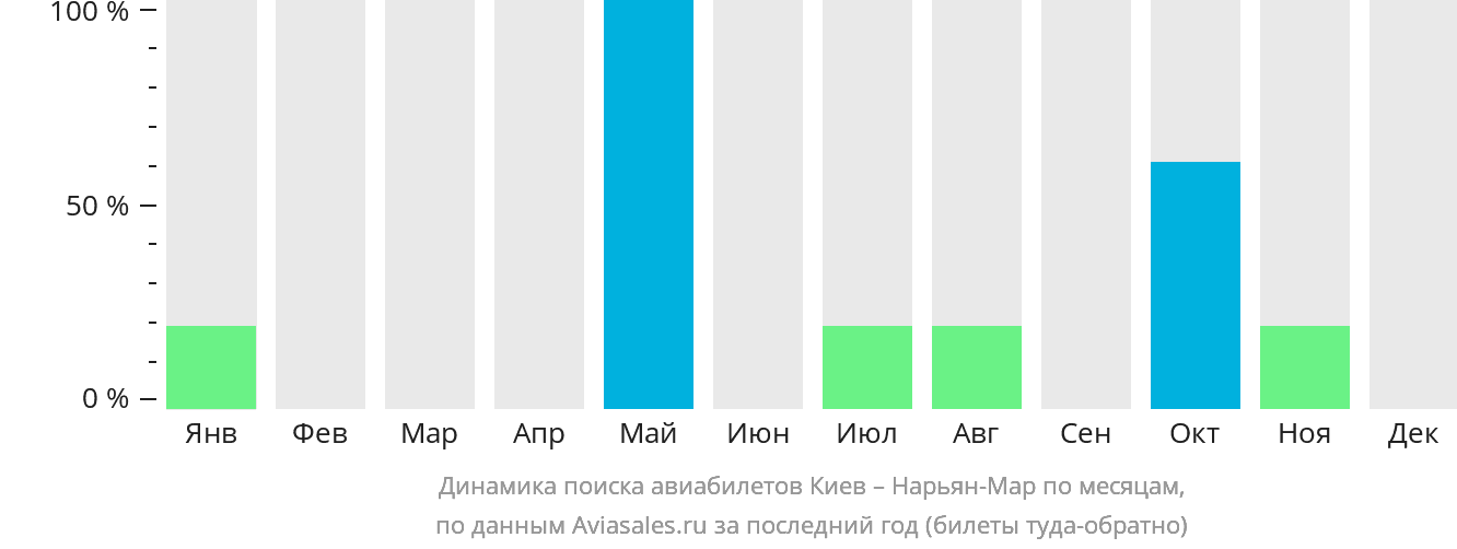 Динамика поиска авиабилетов из Киева в Нарьян-Мар по месяцам