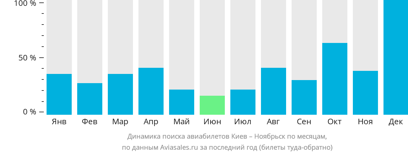 Динамика поиска авиабилетов из Киева в Ноябрьск по месяцам