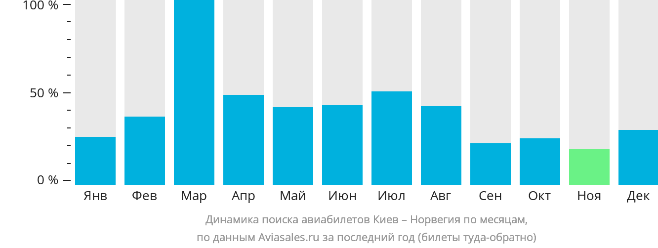 Динамика поиска авиабилетов из Киева в Норвегию по месяцам
