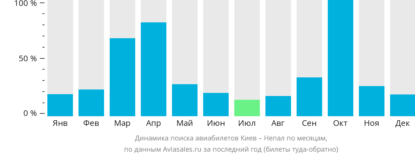 Динамика поиска авиабилетов из Киева в Непал по месяцам