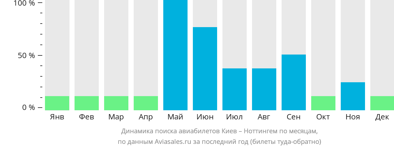 Динамика поиска авиабилетов из Киева в Ноттингем по месяцам