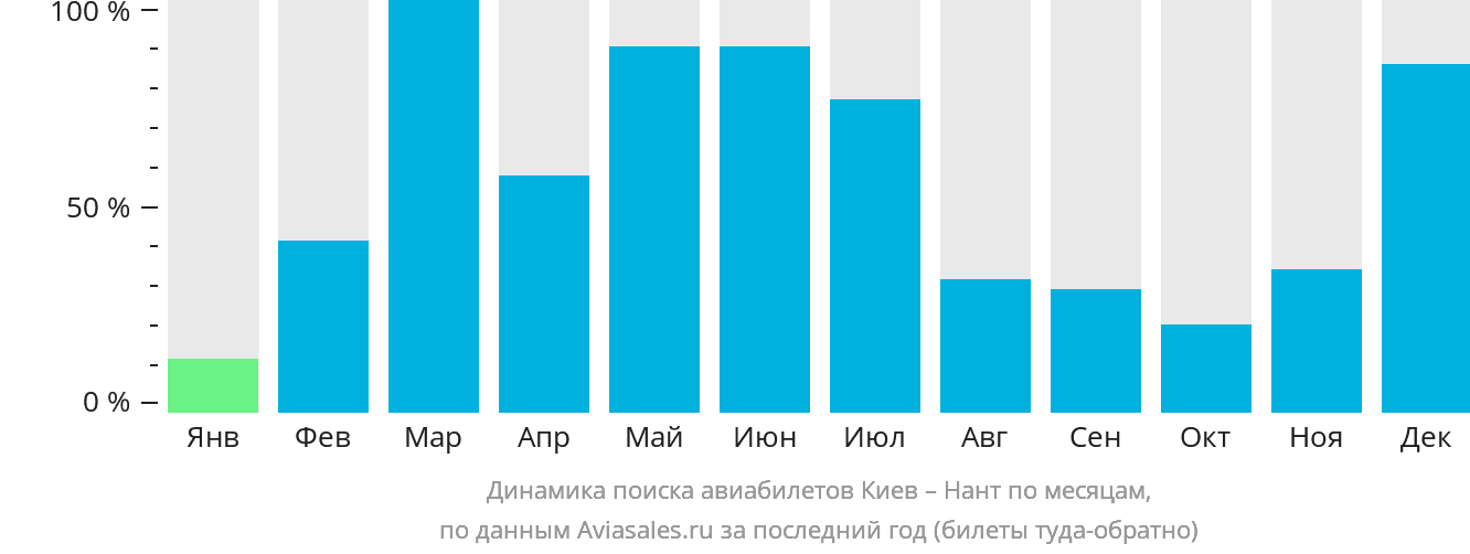 Динамика поиска авиабилетов из Киева в Нант по месяцам