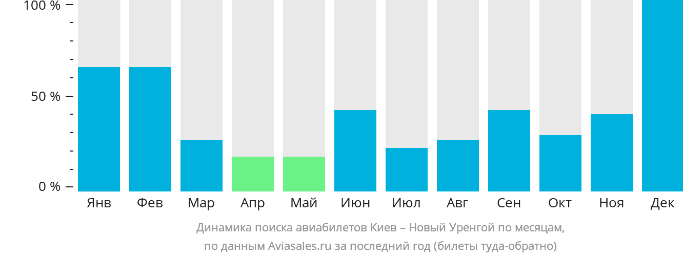 Динамика поиска авиабилетов из Киева в Новый Уренгой по месяцам