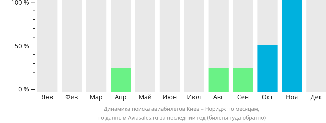 Динамика поиска авиабилетов из Киева в Норидж по месяцам