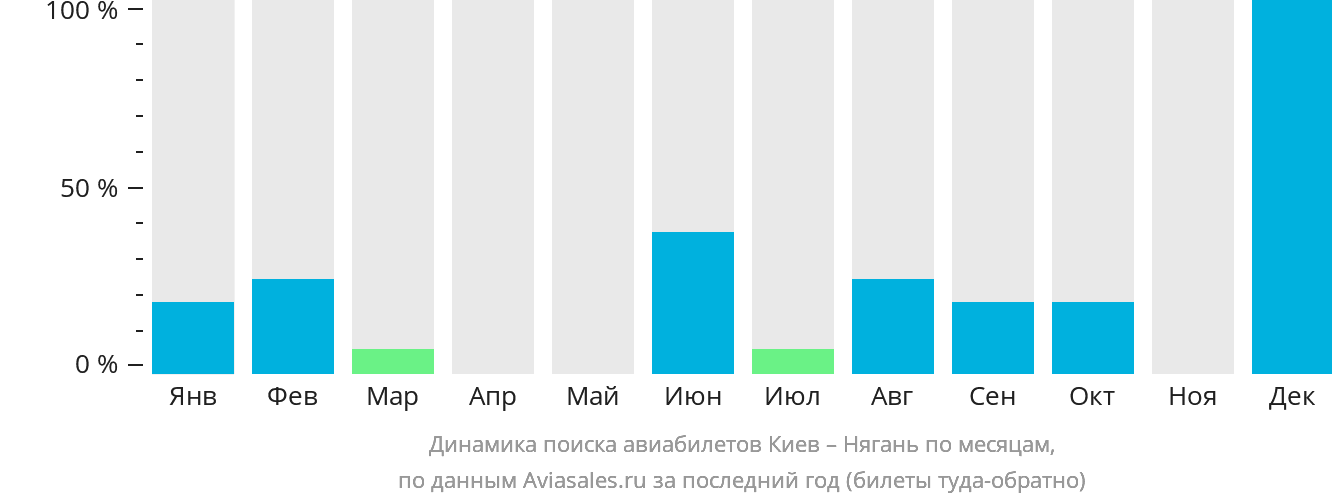 Динамика поиска авиабилетов из Киева в Нягань по месяцам