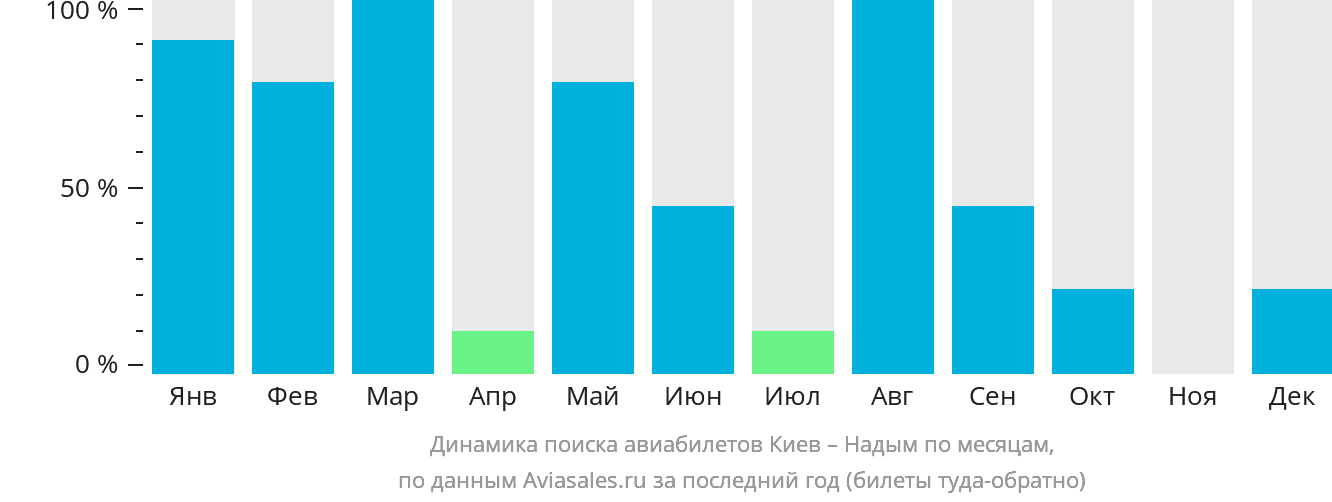 Динамика поиска авиабилетов из Киева в Надым по месяцам