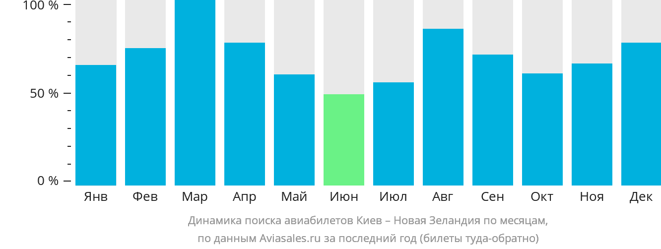 Динамика поиска авиабилетов из Киева в Новую Зеландию по месяцам