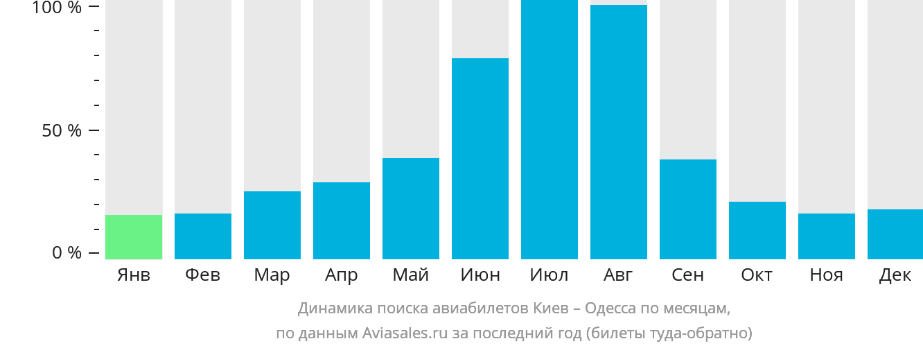 Динамика поиска авиабилетов из Киева в Одессу по месяцам