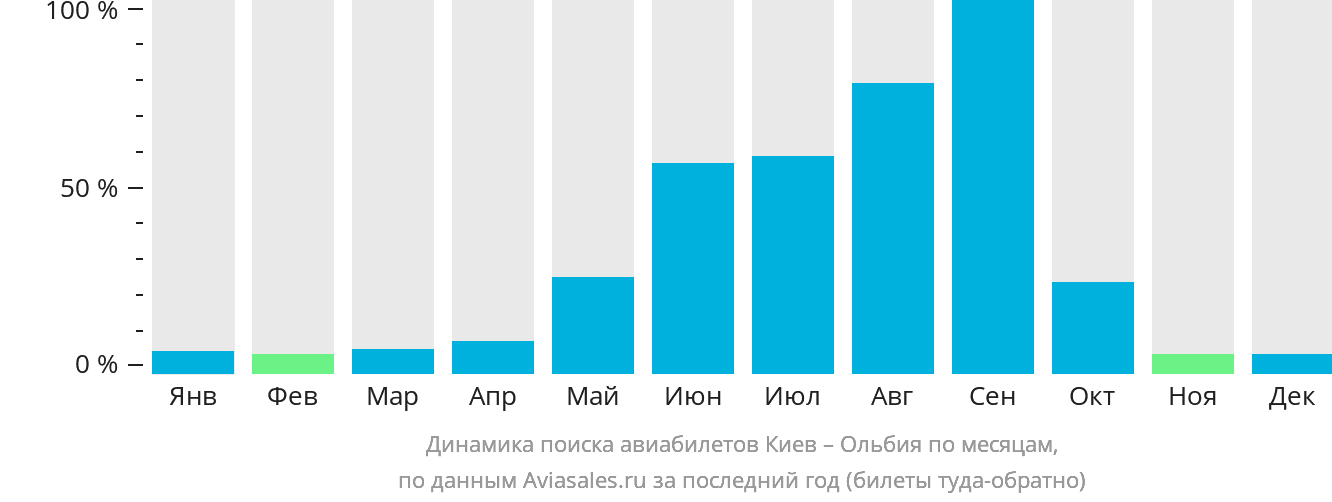 Динамика поиска авиабилетов из Киева в Ольбию по месяцам