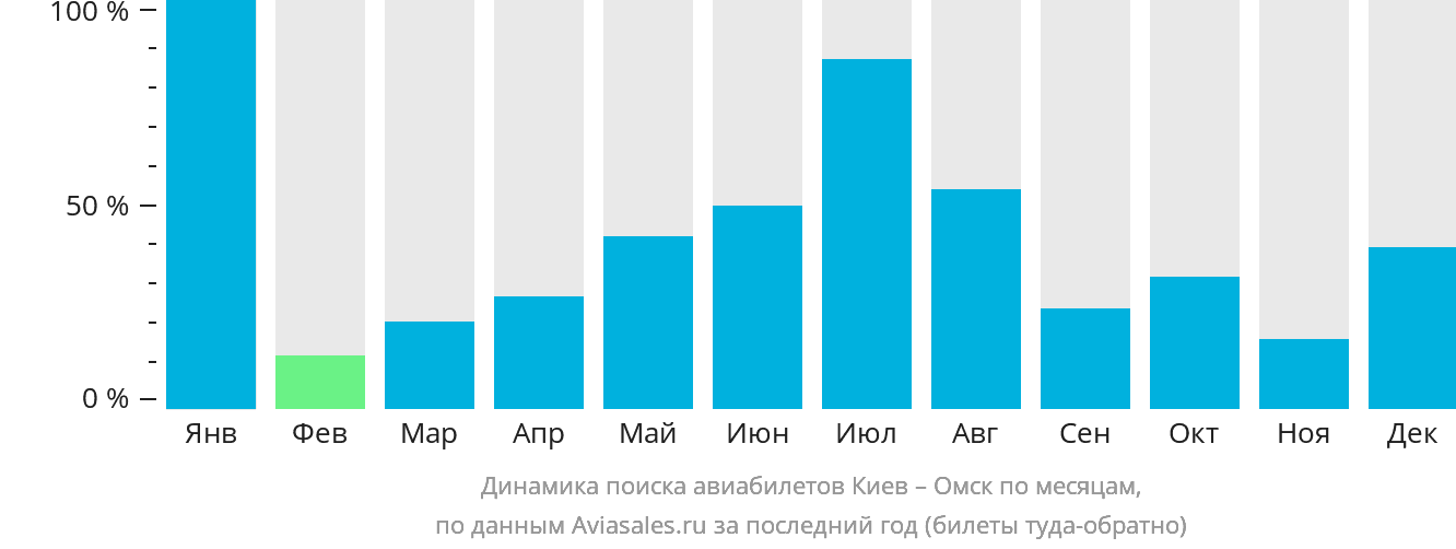 Динамика поиска авиабилетов из Киева в Омск по месяцам
