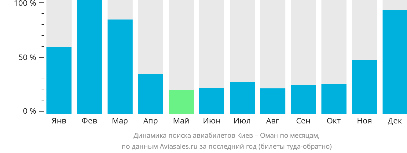 Динамика поиска авиабилетов из Киева в Оман по месяцам