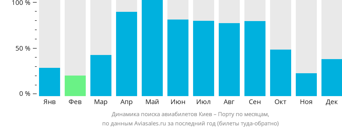 Динамика поиска авиабилетов из Киева в Порту по месяцам