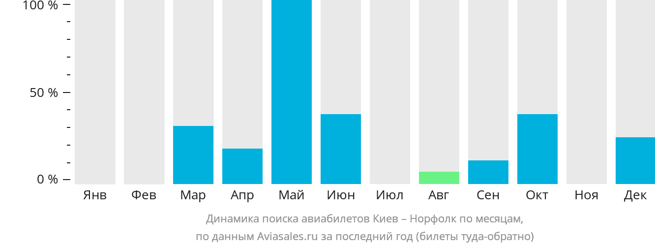 Динамика поиска авиабилетов из Киева в Норфолк по месяцам