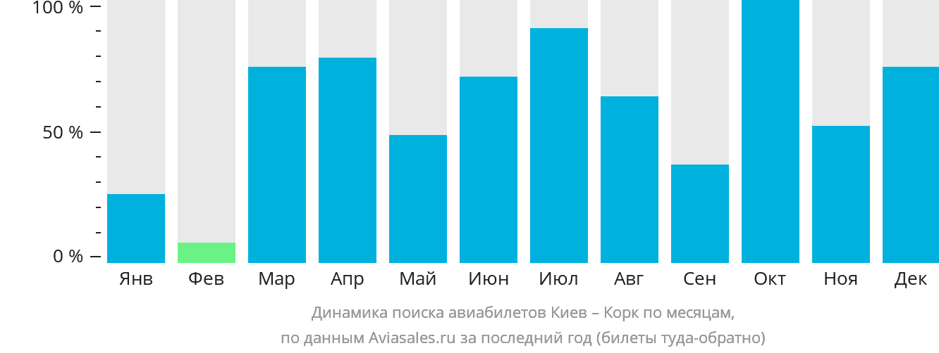 Динамика поиска авиабилетов из Киева в Корк по месяцам
