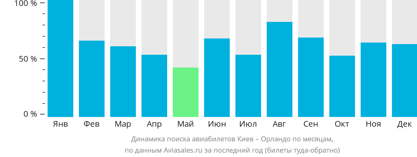 Динамика поиска авиабилетов из Киева в Орландо по месяцам