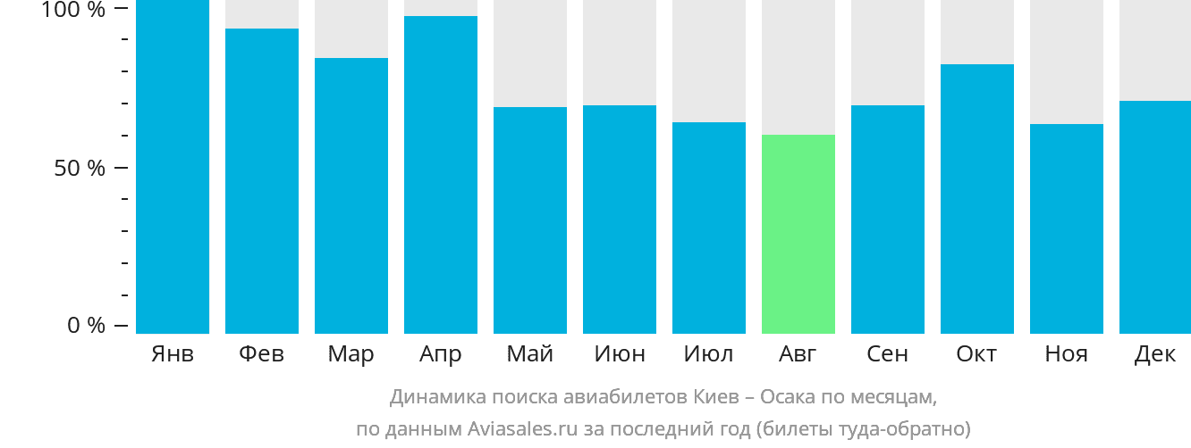 Динамика поиска авиабилетов из Киева в Осаку по месяцам