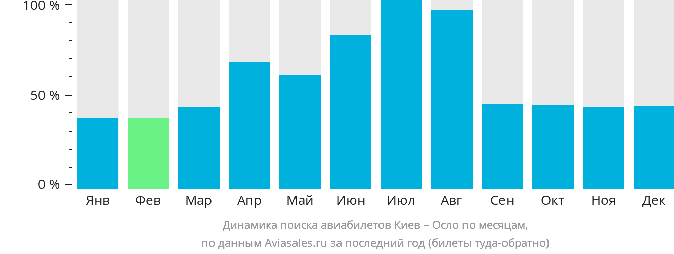 Динамика поиска авиабилетов из Киева в Осло по месяцам
