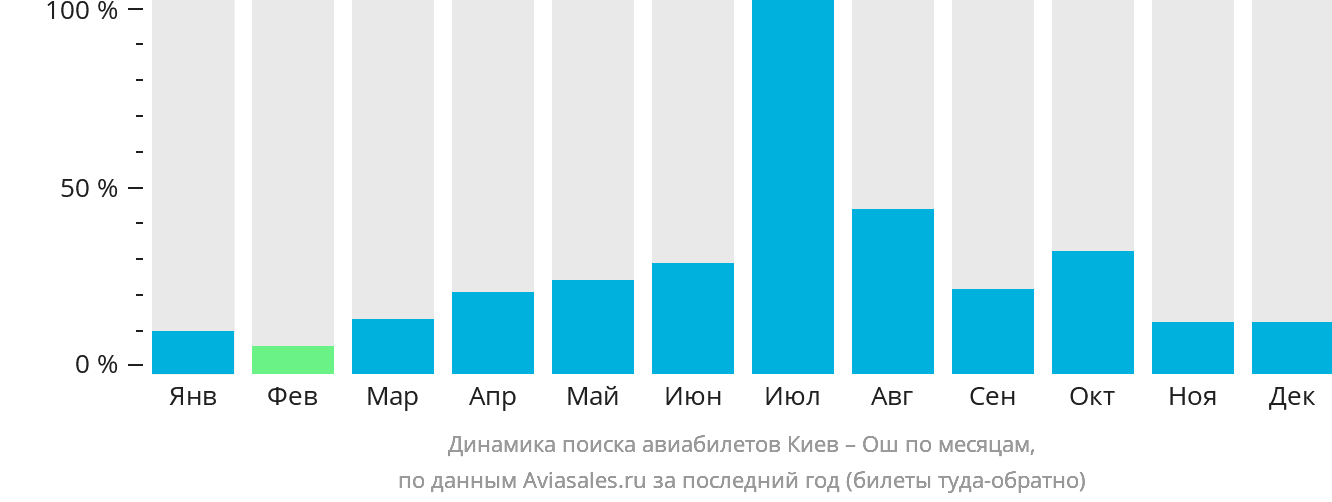 Динамика поиска авиабилетов из Киева в Ош по месяцам
