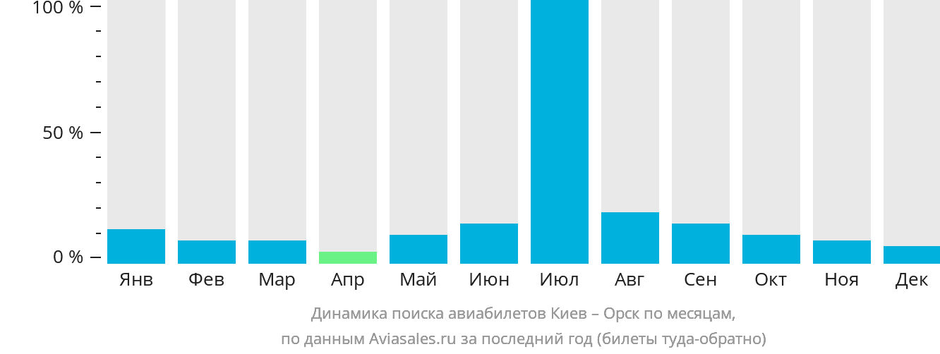 Динамика поиска авиабилетов из Киева в Орск по месяцам