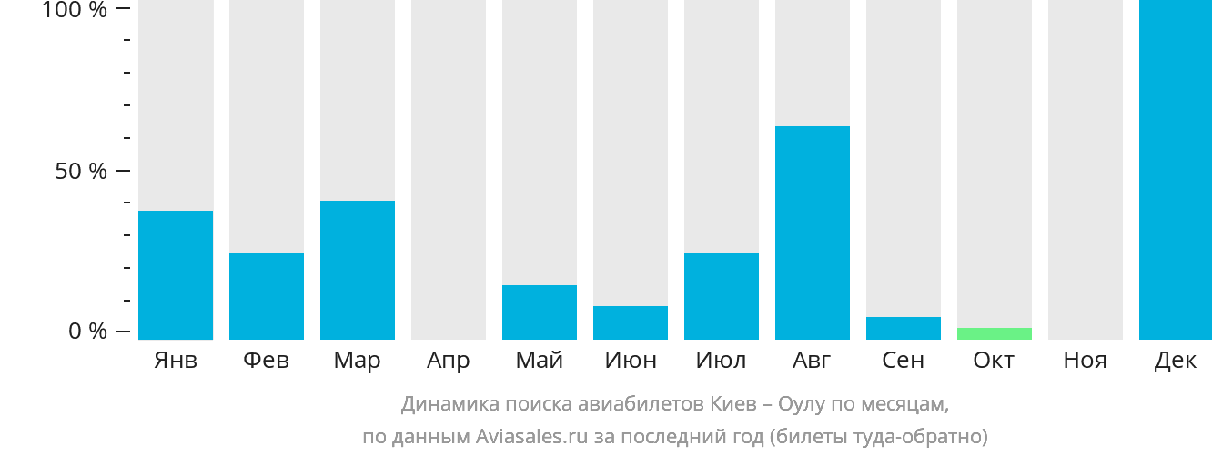 Динамика поиска авиабилетов из Киева в Оулу по месяцам