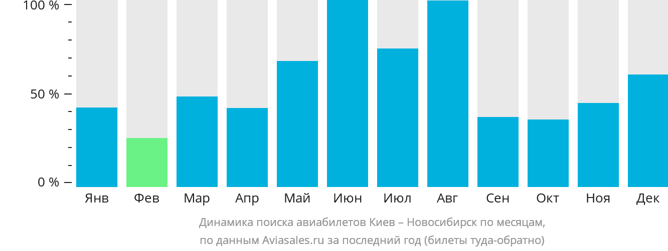 Динамика поиска авиабилетов из Киева в Новосибирск по месяцам