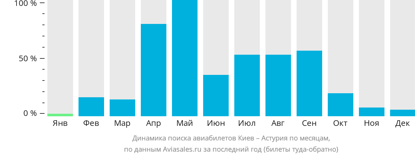 Динамика поиска авиабилетов из Киева в Астурия по месяцам
