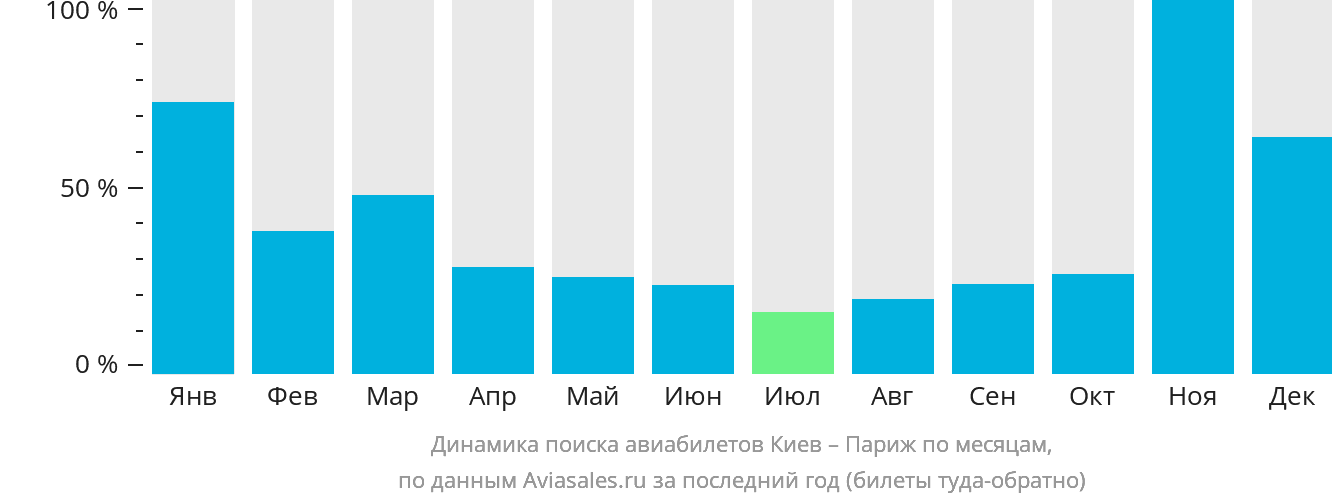 Динамика поиска авиабилетов из Киева в Париж по месяцам