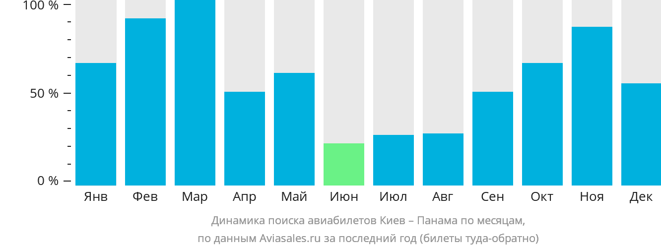 Динамика поиска авиабилетов из Киева в Панаму по месяцам